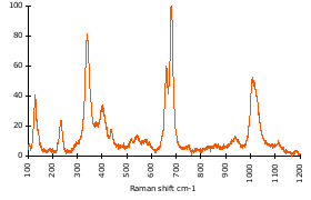 Raman Spectrum of Enstatite (12)